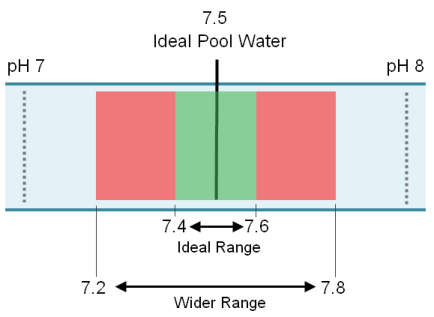 swimming pool ideal pH range